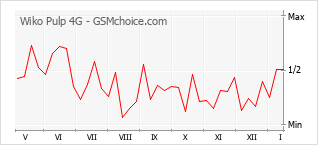 Gráfico de los cambios de popularidad Wiko Pulp 4G