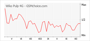 Grafico di modifiche della popolarità del telefono cellulare Wiko Pulp 4G