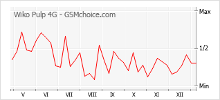 Traçar mudanças de populariedade do telemóvel Wiko Pulp 4G
