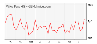 Диаграмма изменений популярности телефона Wiko Pulp 4G