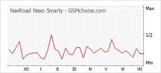 Le graphique de popularité de NavRoad Nexo Smarty