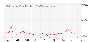 Gráfico de los cambios de popularidad Videocon Z55 Delite