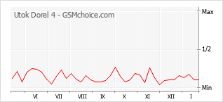 Diagramm der Poplularitätveränderungen von Utok Dorel 4