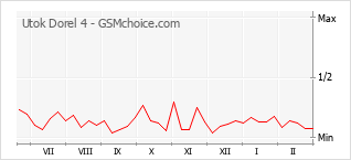 Popularity chart of Utok Dorel 4