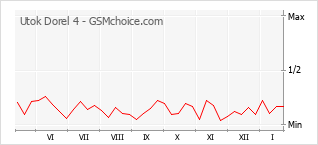 Gráfico de los cambios de popularidad Utok Dorel 4