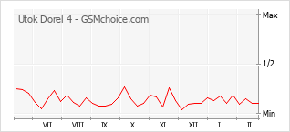 Le graphique de popularité de Utok Dorel 4