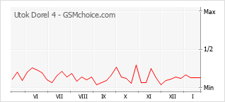 Grafico di modifiche della popolarità del telefono cellulare Utok Dorel 4