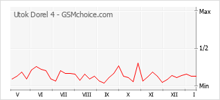 Populariteit van de telefoon: diagram Utok Dorel 4