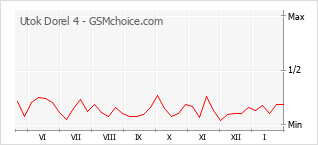 Traçar mudanças de populariedade do telemóvel Utok Dorel 4