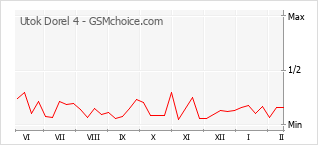 Диаграмма изменений популярности телефона Utok Dorel 4