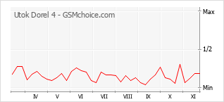 手機聲望改變圖表 Utok Dorel 4