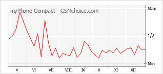 Popularity chart of myPhone Compact