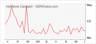 Gráfico de los cambios de popularidad myPhone Compact