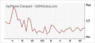Le graphique de popularité de myPhone Compact