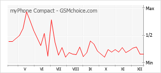Populariteit van de telefoon: diagram myPhone Compact
