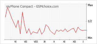 Traçar mudanças de populariedade do telemóvel myPhone Compact