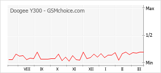 Popularity chart of Doogee Y300