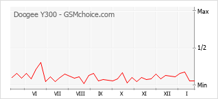 Grafico di modifiche della popolarità del telefono cellulare Doogee Y300