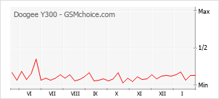 Traçar mudanças de populariedade do telemóvel Doogee Y300