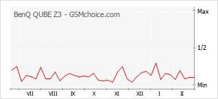 Diagramm der Poplularitätveränderungen von BenQ QUBE Z3