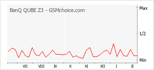 Grafico di modifiche della popolarità del telefono cellulare BenQ QUBE Z3