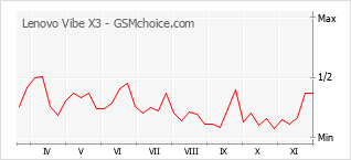 手机声望改变图表 Lenovo Vibe X3