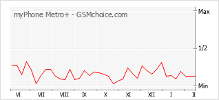Diagramm der Poplularitätveränderungen von myPhone Metro+