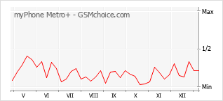 Grafico di modifiche della popolarità del telefono cellulare myPhone Metro+