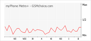 Populariteit van de telefoon: diagram myPhone Metro+