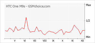 Diagramm der Poplularitätveränderungen von HTC One M9s