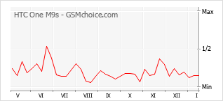 Popularity chart of HTC One M9s