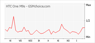 Populariteit van de telefoon: diagram HTC One M9s