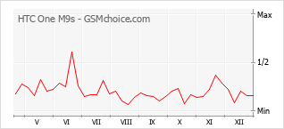 Traçar mudanças de populariedade do telemóvel HTC One M9s