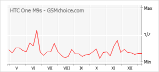 Диаграмма изменений популярности телефона HTC One M9s