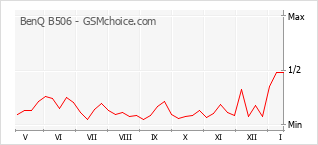 Popularity chart of BenQ B506