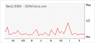 Le graphique de popularité de BenQ B506