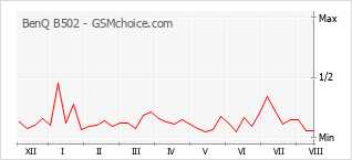 Popularity chart of BenQ B502