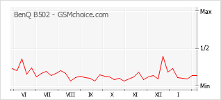 Gráfico de los cambios de popularidad BenQ B502