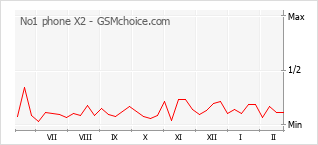 Diagramm der Poplularitätveränderungen von No1 phone X2