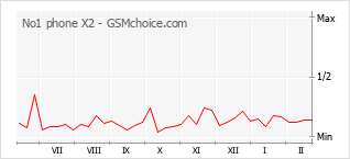 Grafico di modifiche della popolarità del telefono cellulare No1 phone X2