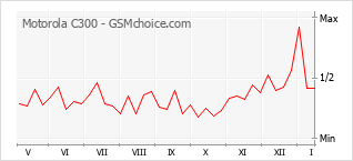 Populariteit van de telefoon: diagram Motorola C300