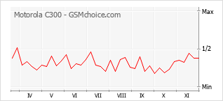 Traçar mudanças de populariedade do telemóvel Motorola C300