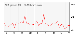 Gráfico de los cambios de popularidad No1 phone X1