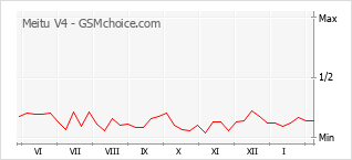 Diagramm der Poplularitätveränderungen von Meitu V4