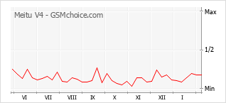 Grafico di modifiche della popolarità del telefono cellulare Meitu V4