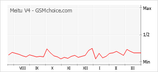 Traçar mudanças de populariedade do telemóvel Meitu V4