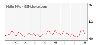 Grafico di modifiche della popolarità del telefono cellulare Meitu M4s