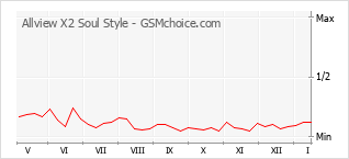 Popularity chart of Allview X2 Soul Style
