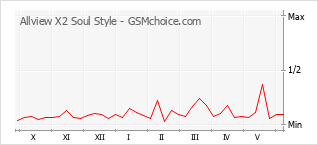 Grafico di modifiche della popolarità del telefono cellulare Allview X2 Soul Style