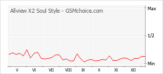 Диаграмма изменений популярности телефона Allview X2 Soul Style
